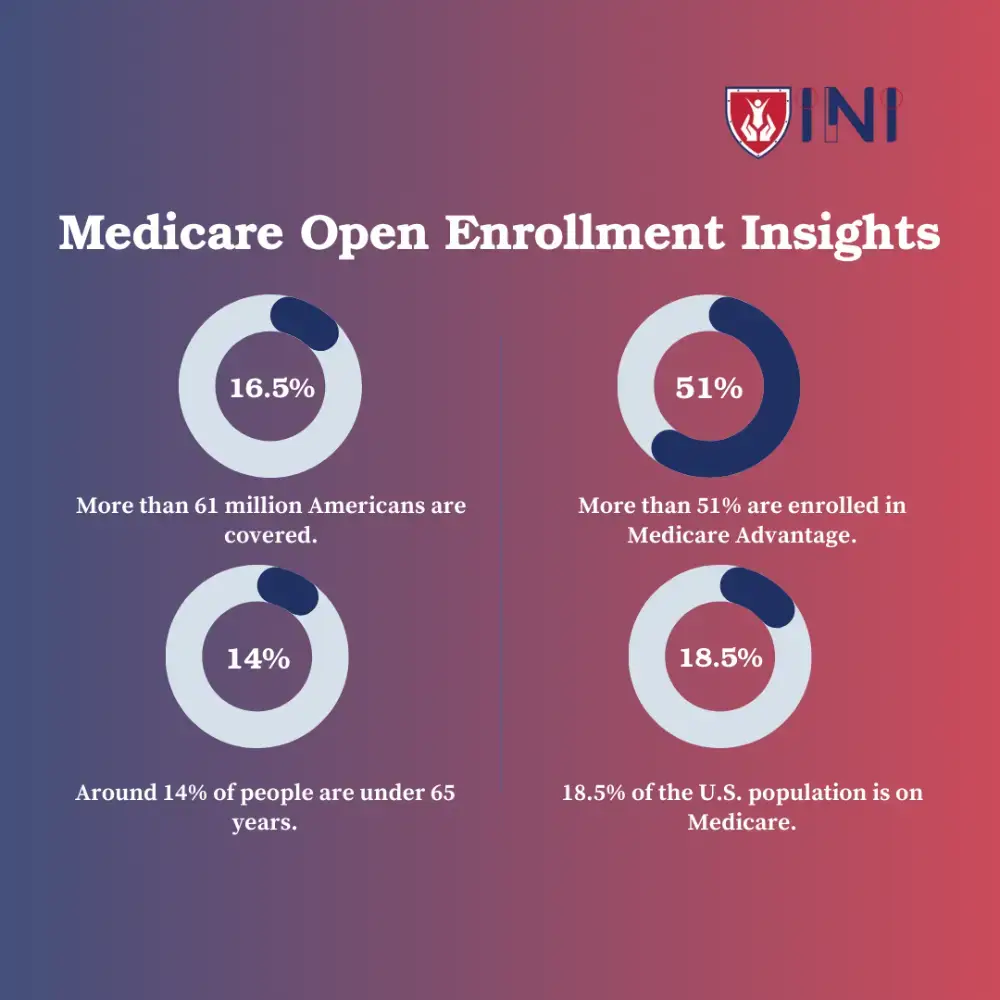 Medicare Open Enrollment Insights