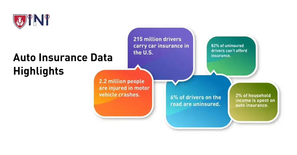 Auto Insurance Data Highlights