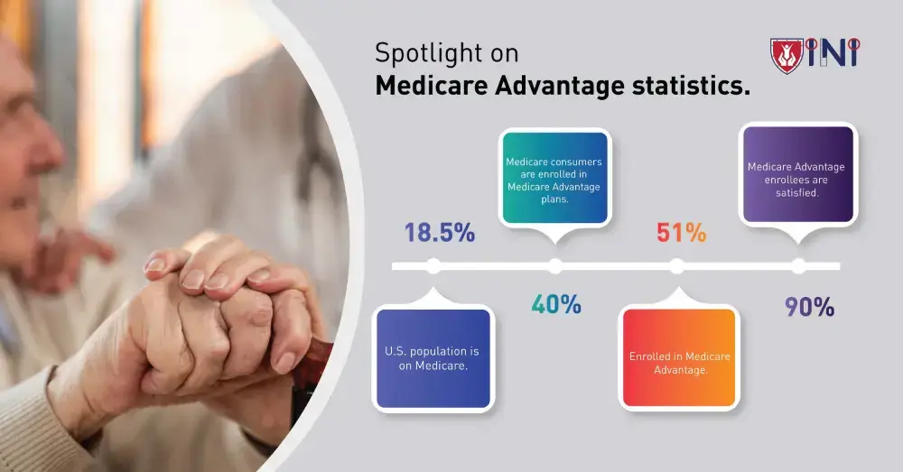 Spotlight on Medicare Advantage statistics