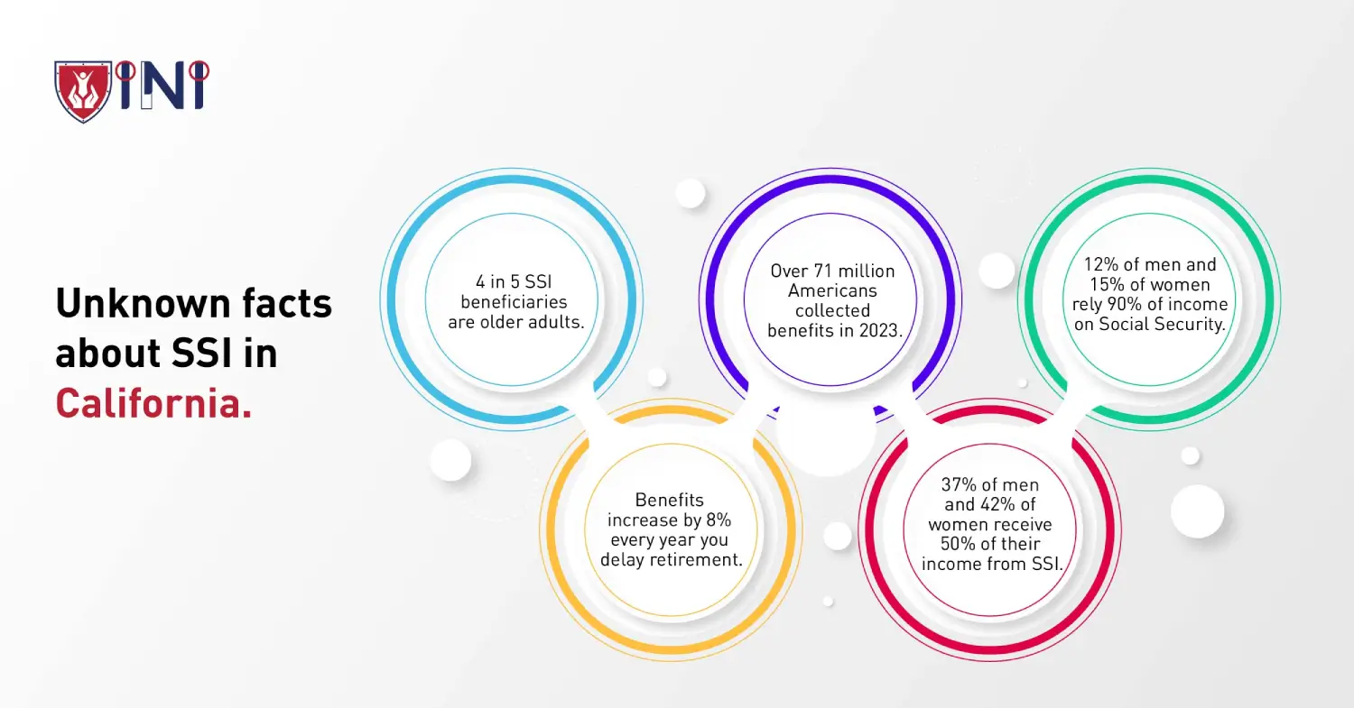 Unknown facts about SSI in California