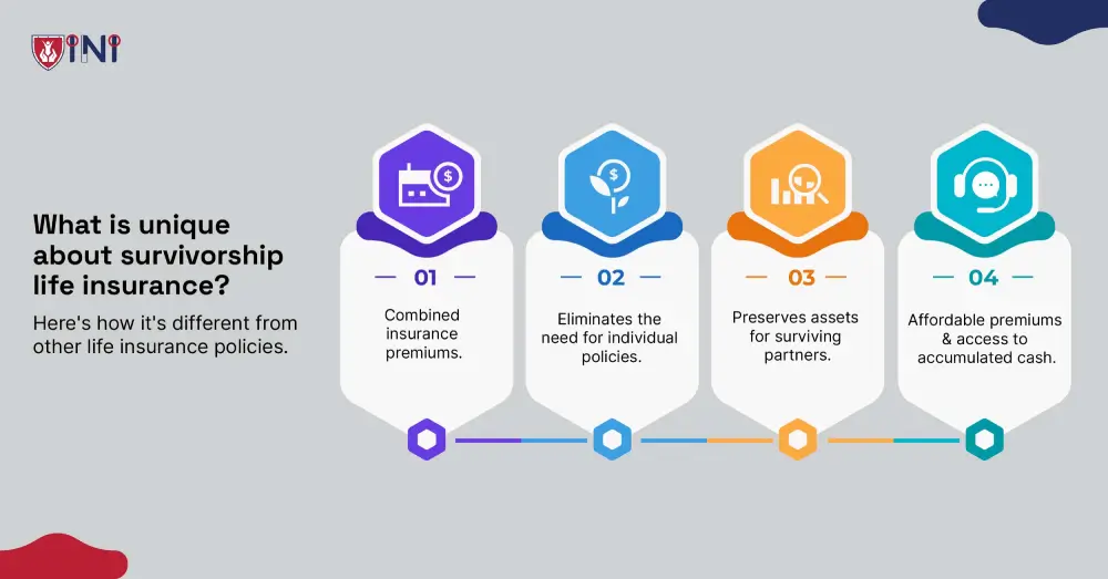What is unique about survivorship life insurance?