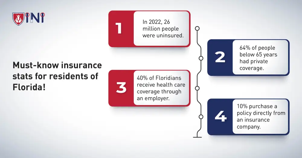 Must-know insurance stats for residents of Florida!