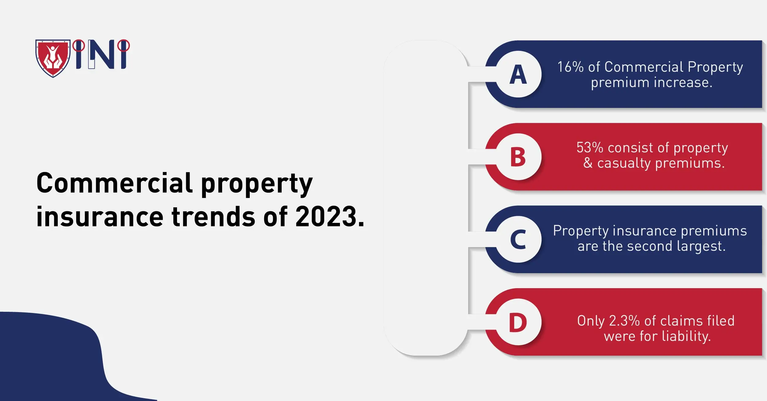 Commercial property insurance trends 2023