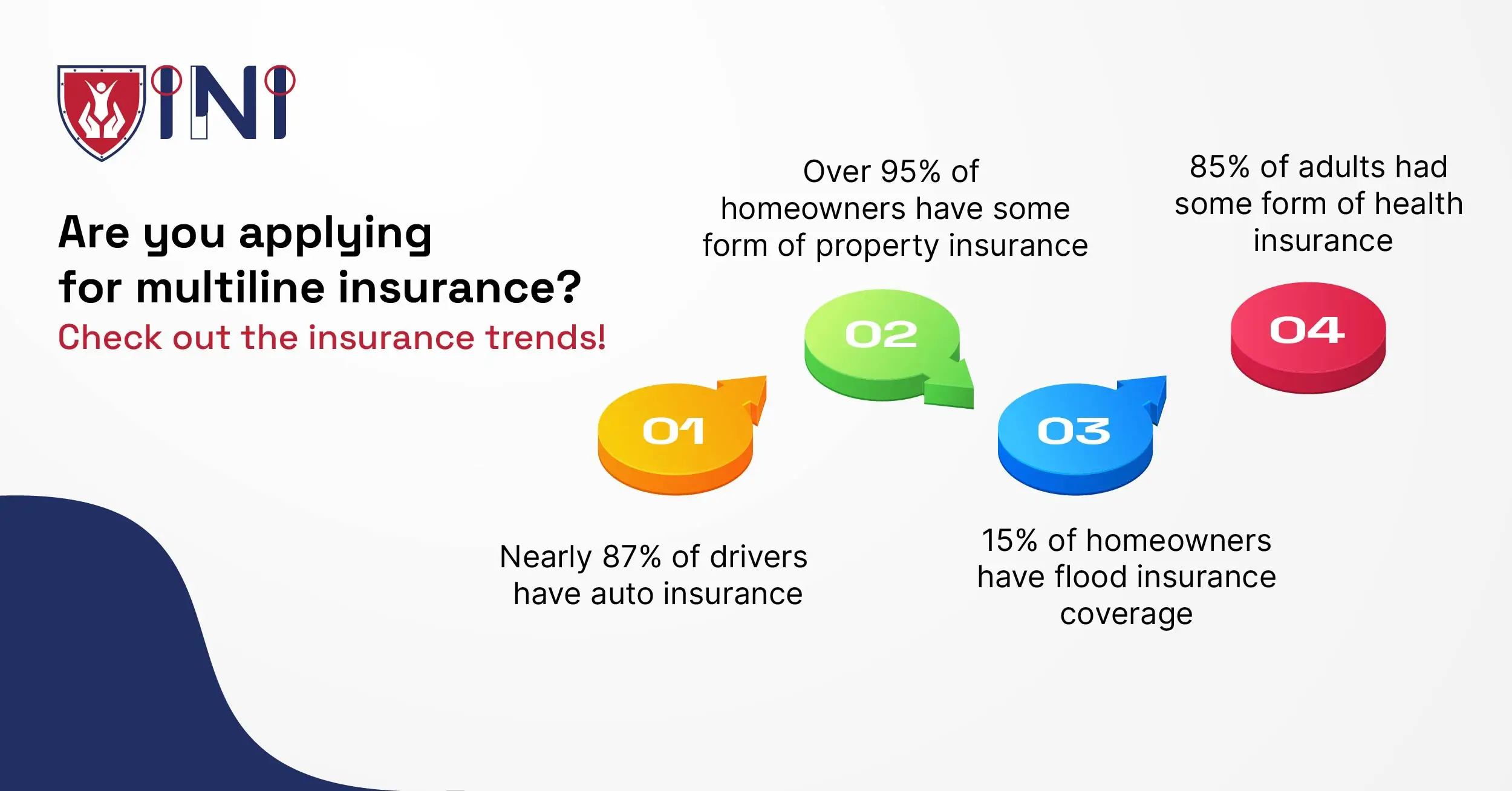 Are you applying for multiline insurance?