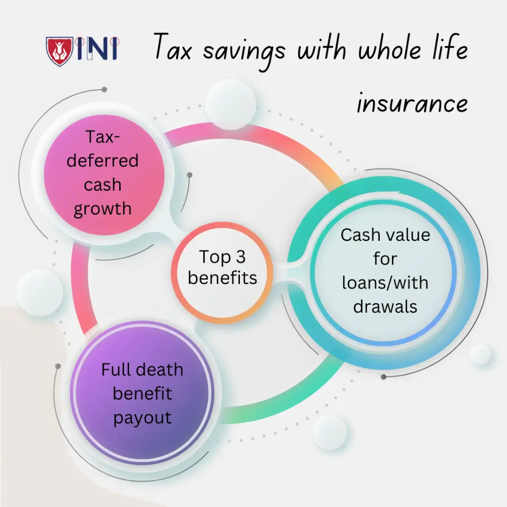 Tax savings with whole life insurance