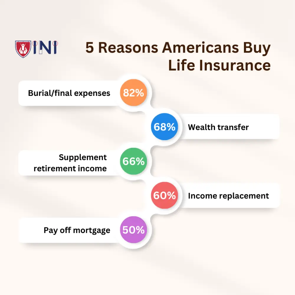 5 Reasons Americans Buy Life Insurance